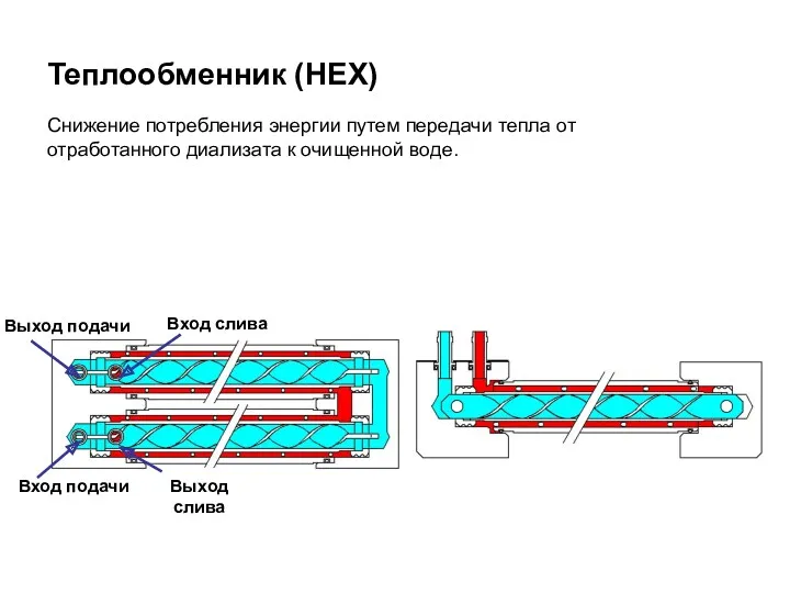 Теплообменник (HEX) Снижение потребления энергии путем передачи тепла от отработанного диализата к очищенной воде.