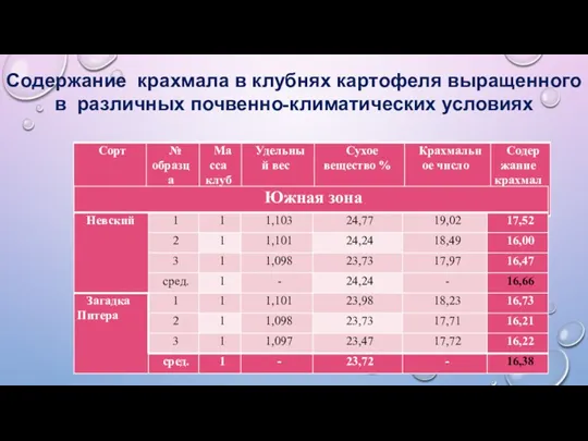 Содержание крахмала в клубнях картофеля выращенного в различных почвенно-климатических условиях