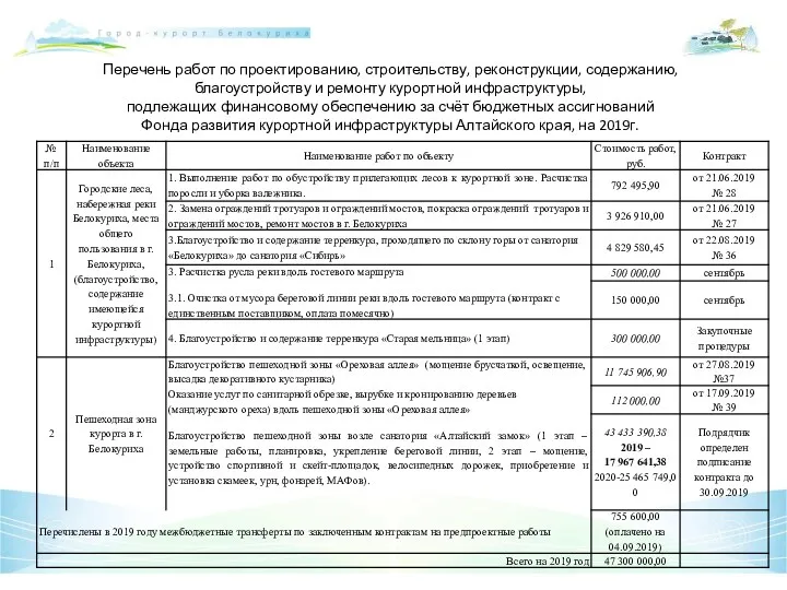 Перечень работ по проектированию, строительству, реконструкции, содержанию, благоустройству и ремонту