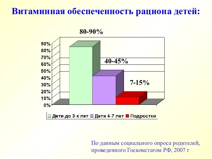 По данным социального опроса родителей, проведенного Госкомстатом РФ, 2007 г