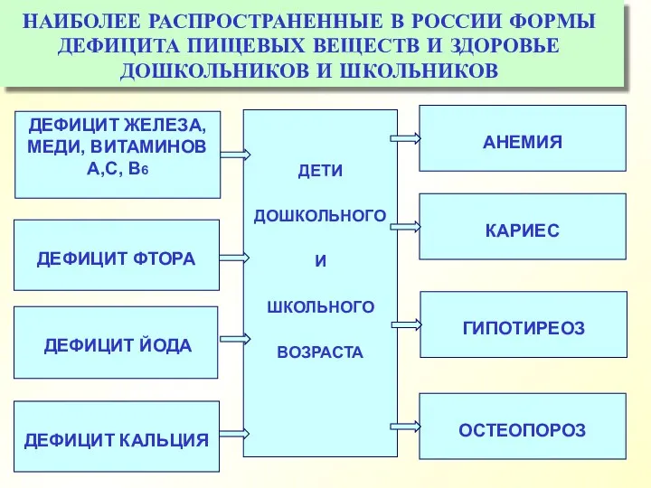 НАИБОЛЕЕ РАСПРОСТРАНЕННЫЕ В РОССИИ ФОРМЫ ДЕФИЦИТА ПИЩЕВЫХ ВЕЩЕСТВ И ЗДОРОВЬЕ