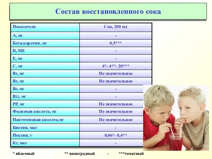 * яблочный ** виноградный - ***томатный Состав восстановленного сока