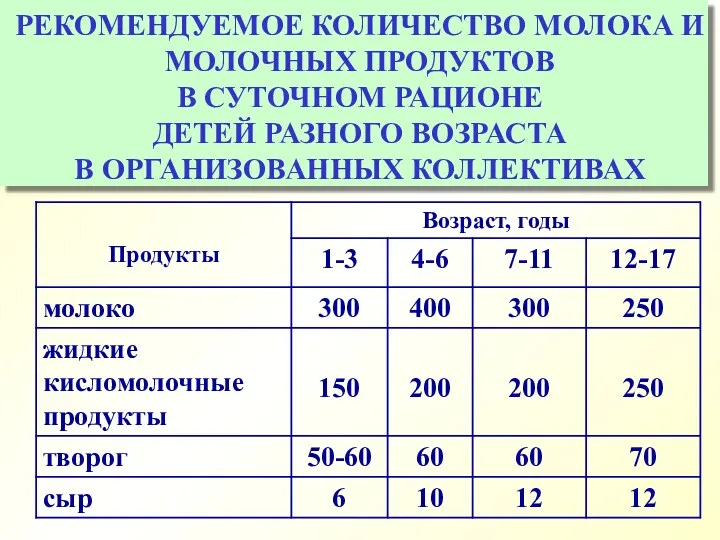 РЕКОМЕНДУЕМОЕ КОЛИЧЕСТВО МОЛОКА И МОЛОЧНЫХ ПРОДУКТОВ В СУТОЧНОМ РАЦИОНЕ ДЕТЕЙ РАЗНОГО ВОЗРАСТА В ОРГАНИЗОВАННЫХ КОЛЛЕКТИВАХ