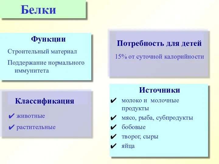 Источники молоко и молочные продукты мясо, рыба, субпродукты бобовые творог,