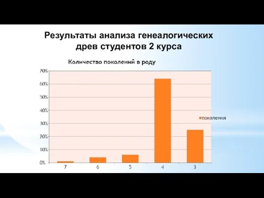 Результаты анализа генеалогических древ студентов 2 курса