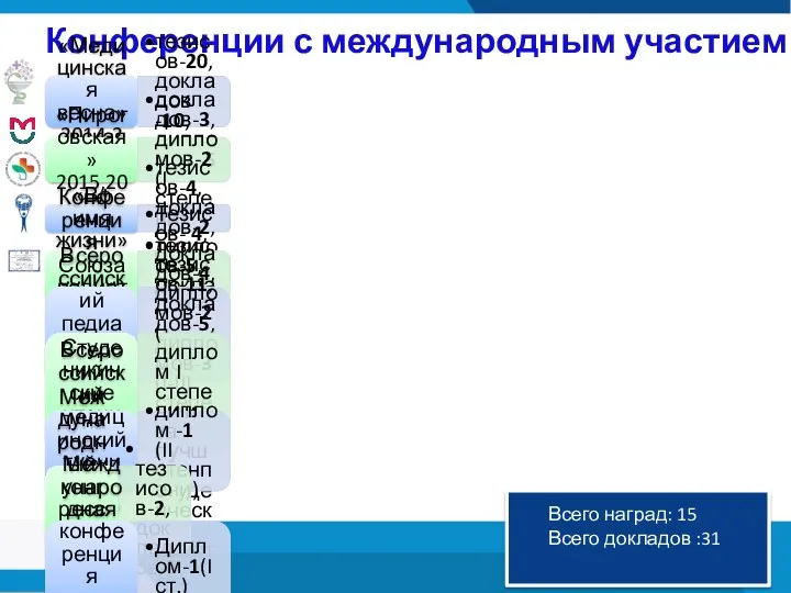 Конференции с международным участием «Медицинская весна» 2014-2018 тезисов-20, докладов -10,