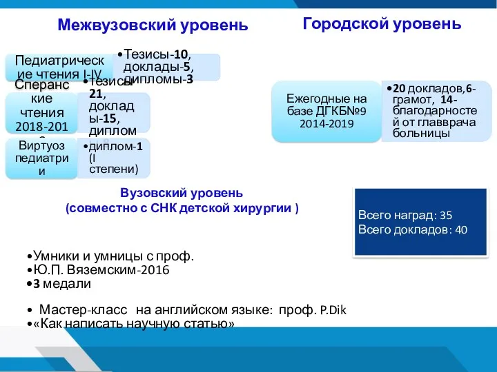 Межвузовский уровень Педиатрические чтения I-IV Тезисы-10, доклады-5, дипломы-3 Сперанские чтения