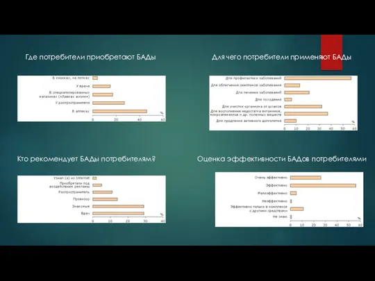 Где потребители приобретают БАДы Кто рекомендует БАДы потребителям? Для чего