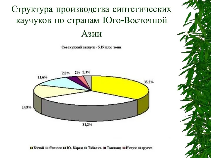 Структура производства синтетических каучуков по странам Юго-Восточной Азии