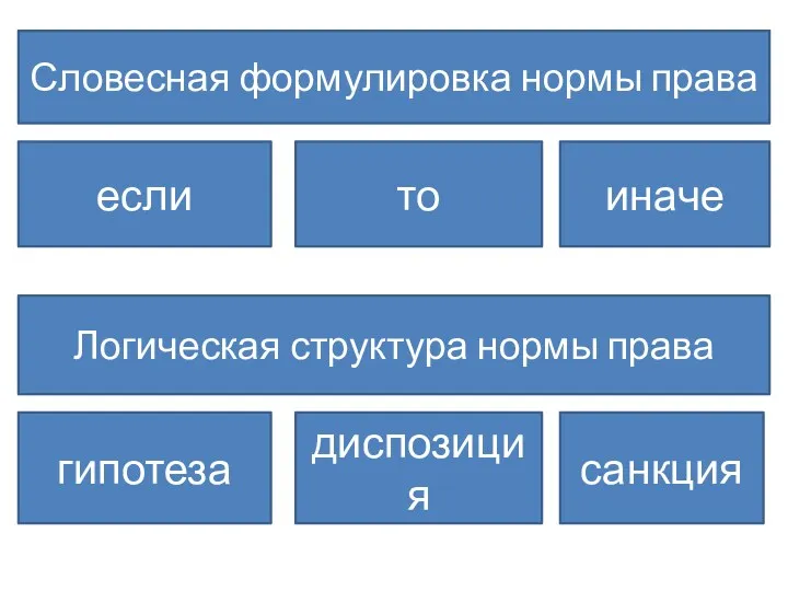 если то иначе Словесная формулировка нормы права Логическая структура нормы права гипотеза диспозиция санкция