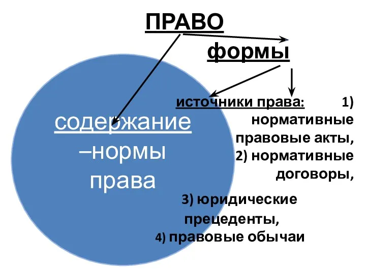 содержание –нормы права ПРАВО формы источники права: 1) нормативные правовые