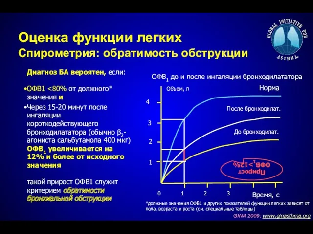 Оценка функции легких Спирометрия: обратимость обструкции Диагноз БА вероятен, если: