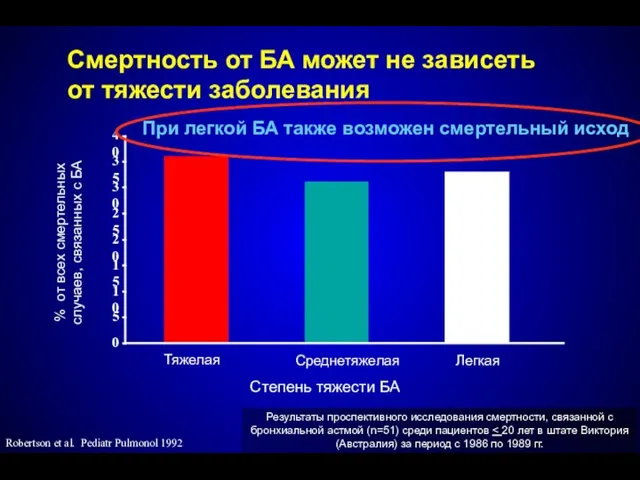 Robertson et al. Pediatr Pulmonol 1992 Результаты проспективного исследования смертности, связанной с бронхиальной