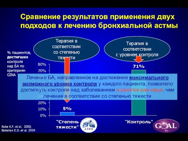 Сравнение результатов применения двух подходов к лечению бронхиальной астмы % пациентов, достигших контроля