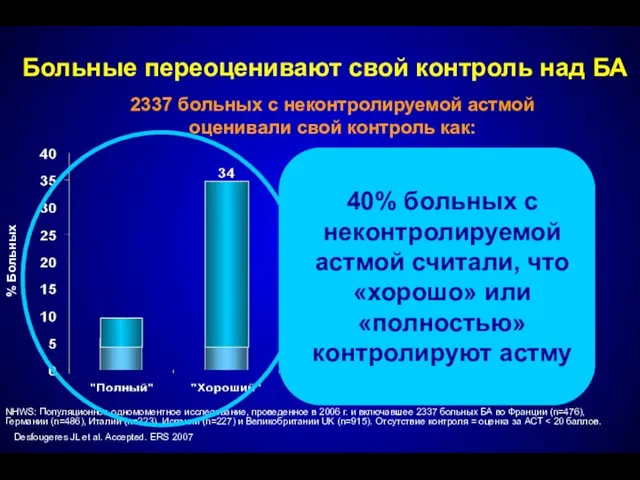 Больные переоценивают свой контроль над БА Desfougeres JL et al. Accepted. ERS 2007