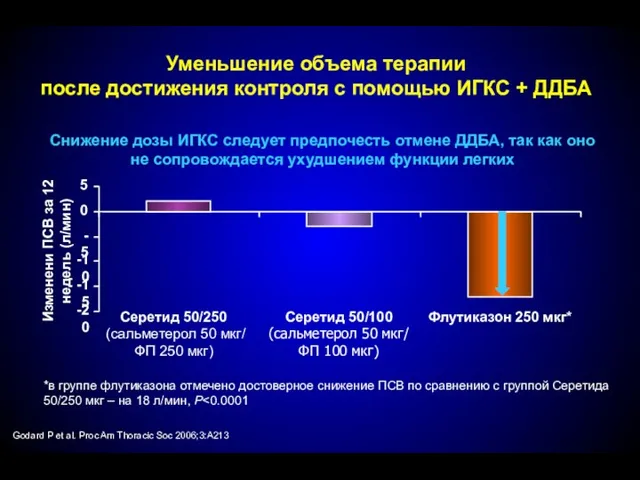 Уменьшение объема терапии после достижения контроля с помощью ИГКС +