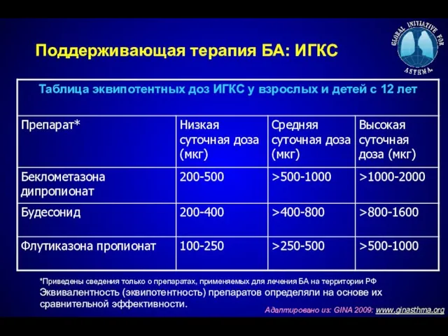 *Приведены сведения только о препаратах, применяемых для лечения БА на территории РФ Эквивалентность