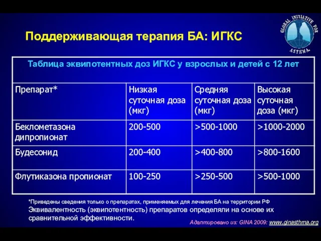 *Приведены сведения только о препаратах, применяемых для лечения БА на