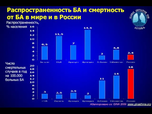 Распространенность БА и смертность от БА в мире и в России Адаптировано из: