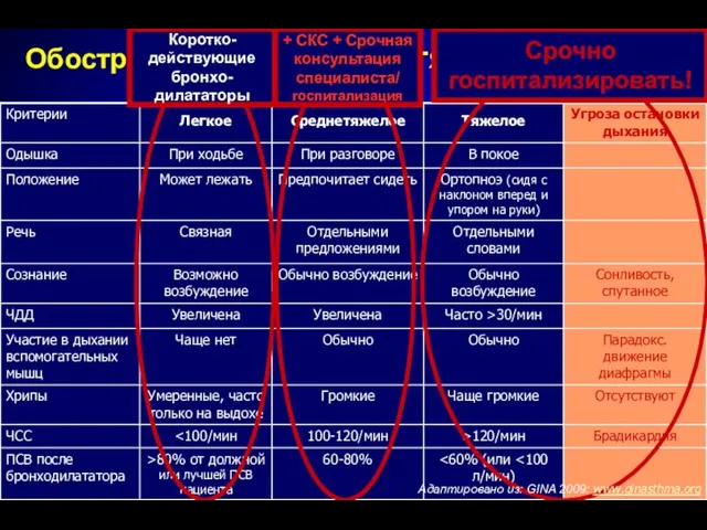 Обострение БА. Критерии тяжести + СКС + Срочная консультация специалиста/ госпитализация Срочно госпитализировать!