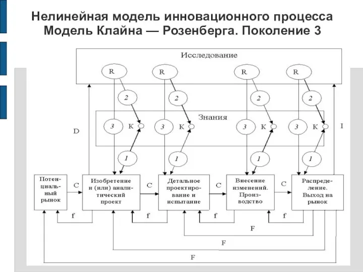 Нелинейная модель инновационного процесса Модель Клайна — Розенберга. Поколение 3