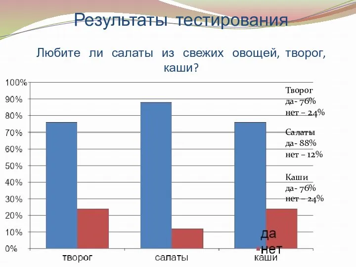 Результаты тестирования Любите ли салаты из свежих овощей, творог, каши?