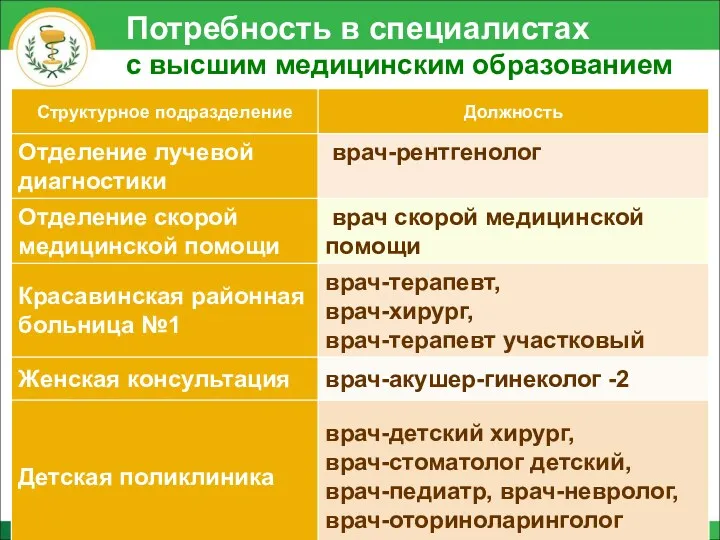 Потребность в специалистах с высшим медицинским образованием