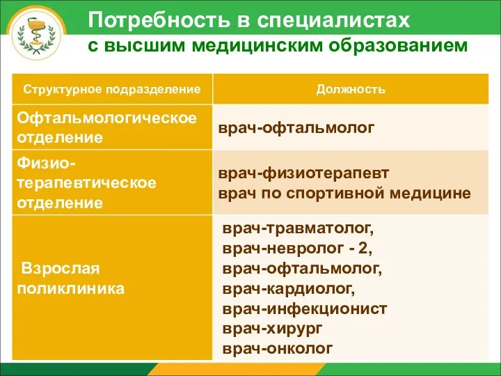 Потребность в специалистах с высшим медицинским образованием