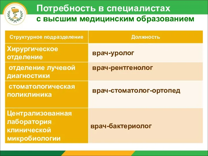 Потребность в специалистах с высшим медицинским образованием