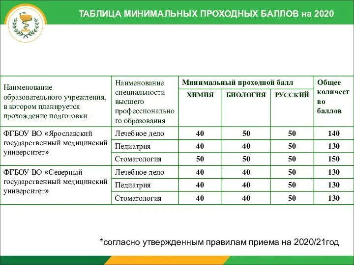 ТАБЛИЦА МИНИМАЛЬНЫХ ПРОХОДНЫХ БАЛЛОВ на 2020 *согласно утвержденным правилам приема на 2020/21год