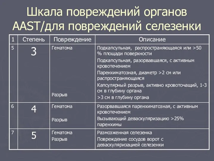 Шкала повреждений органов ААST/для повреждений селезенки