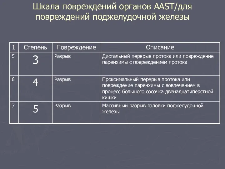 Шкала повреждений органов ААST/для повреждений поджелудочной железы