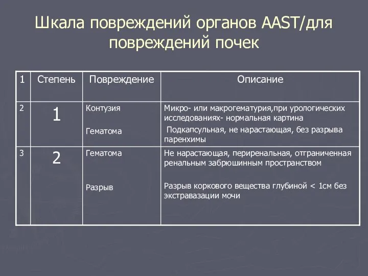 Шкала повреждений органов ААST/для повреждений почек