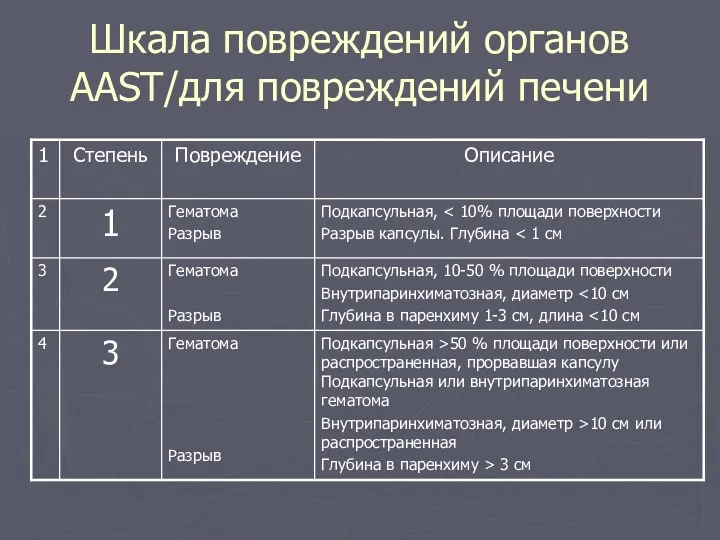 Шкала повреждений органов ААST/для повреждений печени