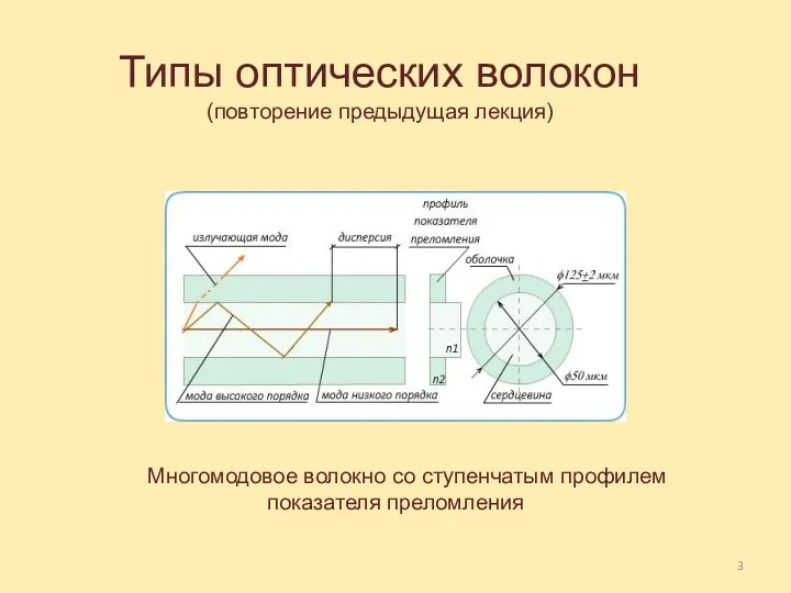 Типы оптических волокон (повторение предыдущая лекция) Многомодовое волокно со ступенчатым профилем показателя преломления