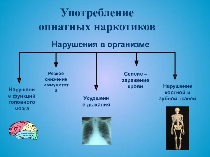 Употребление опиатных наркотиков Нарушение функций головного мозга Нарушение костной и