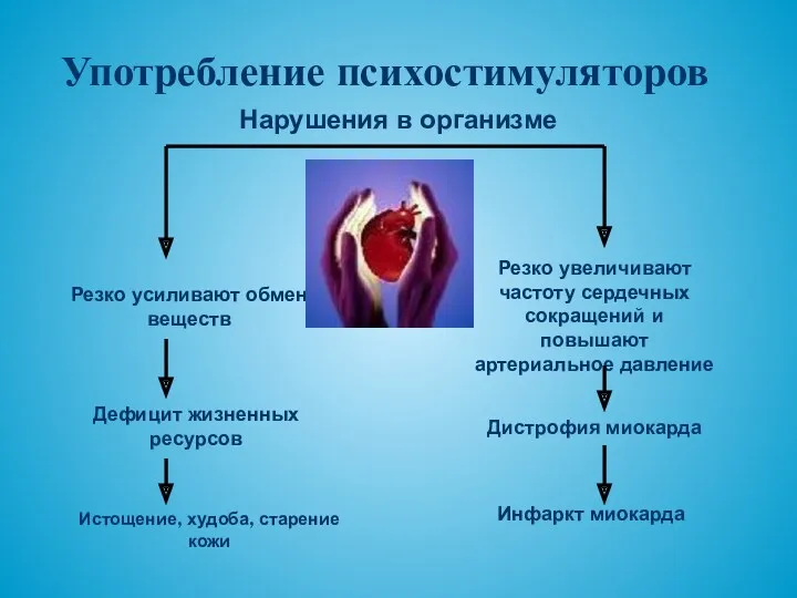 Употребление психостимуляторов Резко усиливают обмен веществ Дефицит жизненных ресурсов Истощение,