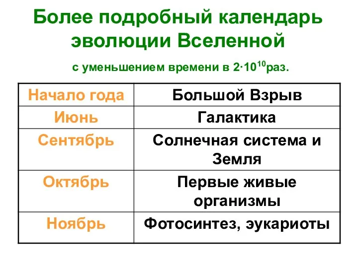 Более подробный календарь эволюции Вселенной с уменьшением времени в 2·1010раз.