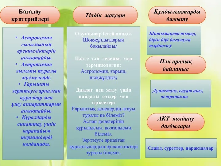 Бағалау критерийлері Тілдік мақсат Астрономия ғылымының ерекшеліктерін анықтайды. Астрономия ғылымы