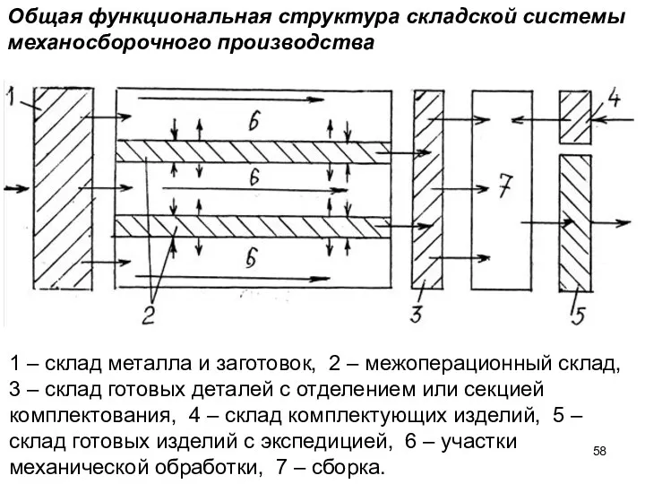 Общая функциональная структура складской системы механосборочного производства 1 – склад металла и заготовок,