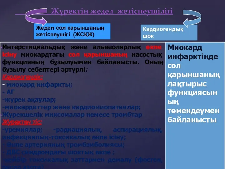 Жүректің жедел жетіспеушілігі Жедел сол қарыншаның жетіспеушігі (ЖСҚЖ) Кардиогендық шок