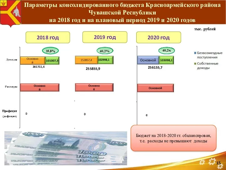 Параметры консолидированного бюджета Красноармейского района Чувашской Республики на 2018 год и на плановый