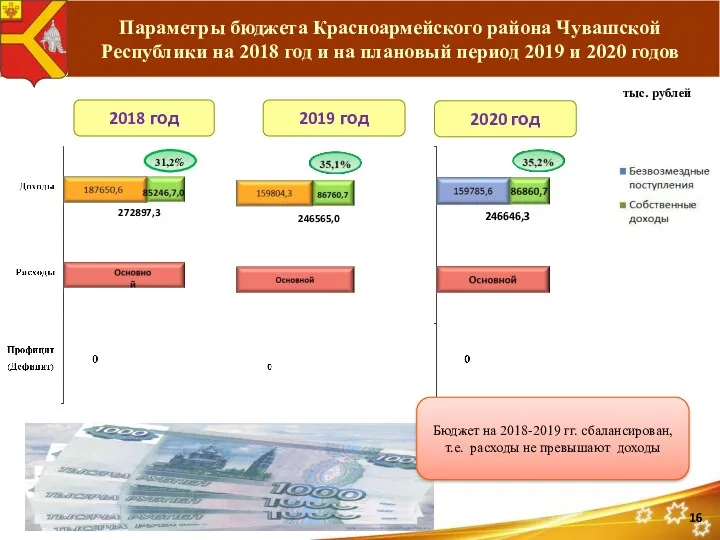 Параметры бюджета Красноармейского района Чувашской Республики на 2018 год и на плановый период