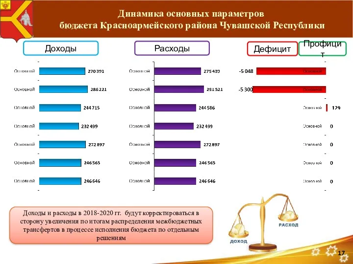 Динамика основных параметров бюджета Красноармейского района Чувашской Республики Доходы Расходы Дефицит Доходы и