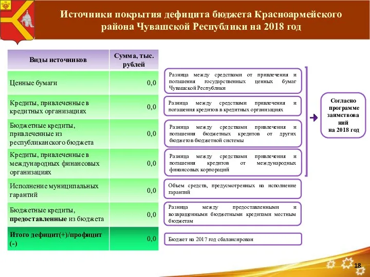Источники покрытия дефицита бюджета Красноармейского района Чувашской Республики на 2018 год Разница между