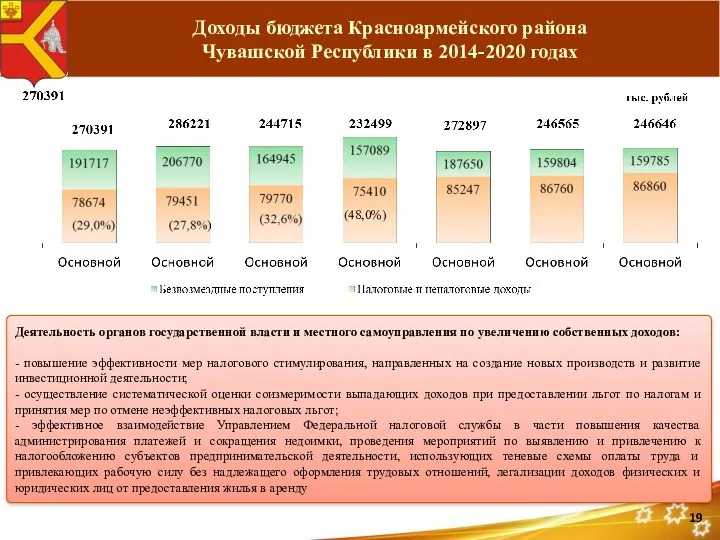 Доходы бюджета Красноармейского района Чувашской Республики в 2014-2020 годах Деятельность органов государственной власти