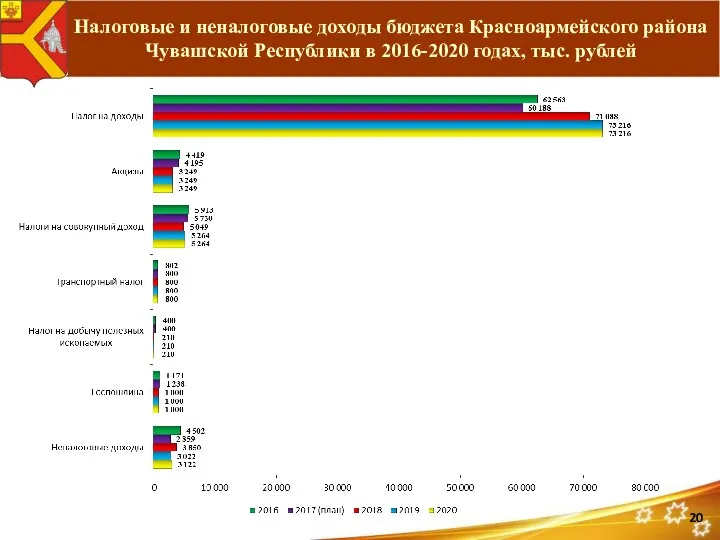 Налоговые и неналоговые доходы бюджета Красноармейского района Чувашской Республики в 2016-2020 годах, тыс. рублей