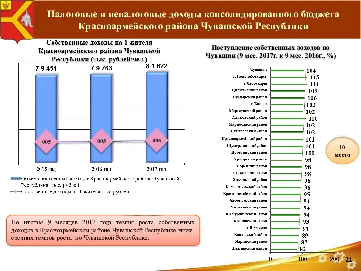 По итогам 9 месяцев 2017 года темпы роста собственных доходов в Красноармейском районе