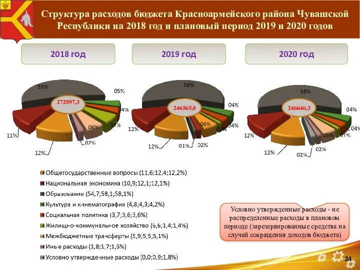 Структура расходов бюджета Красноармейского района Чувашской Республики на 2018 год и плановый период