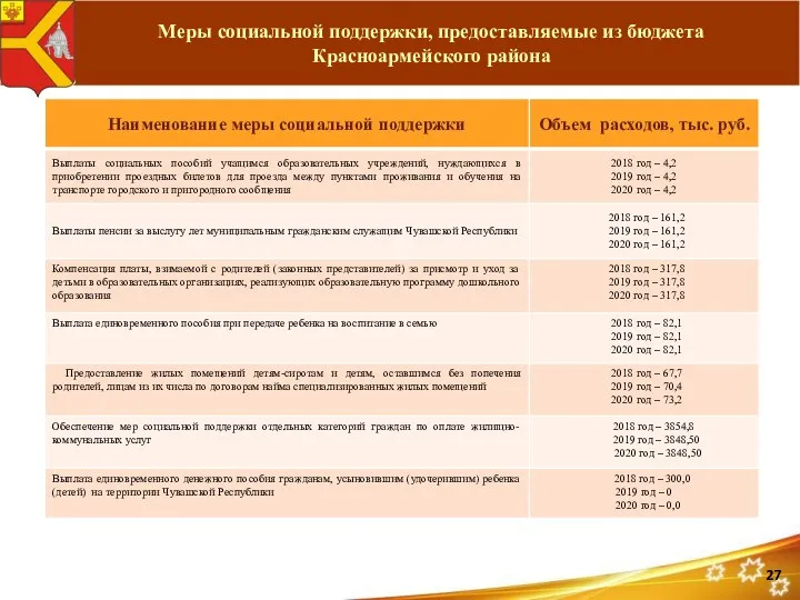Меры социальной поддержки, предоставляемые из бюджета Красноармейского района